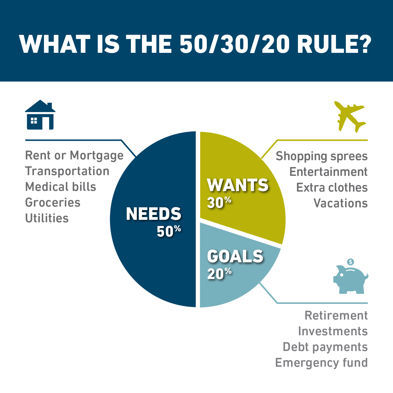 What is the 50/30/20 rule? Allocating 50% to needs, 30% to wants and 20% to goals.